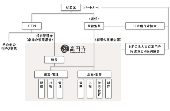 組織図